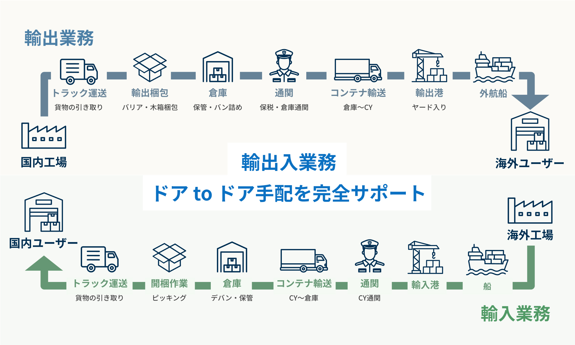 輸入出業務ドアtoドアを完全サポート